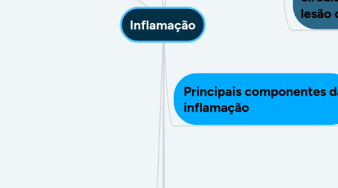 Mind Map: Inflamação