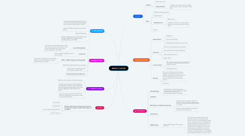 Mind Map: BREAST CANCER