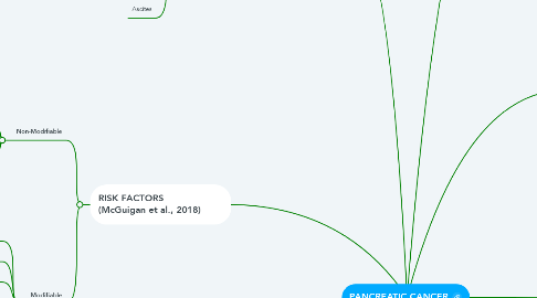 Mind Map: PANCREATIC CANCER