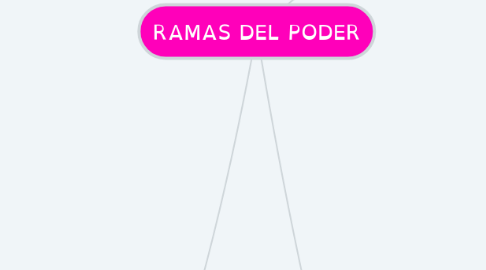 Mind Map: RAMAS DEL PODER