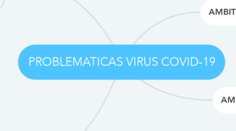 Mind Map: PROBLEMATICAS VIRUS COVID-19