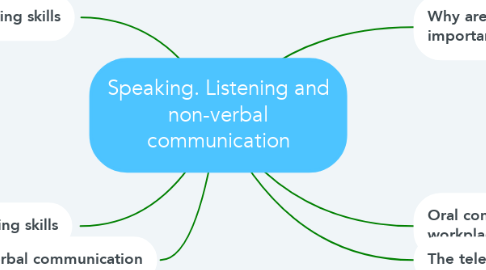 Mind Map: Speaking. Listening and non-verbal communication
