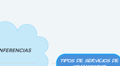 Mind Map: TIPOS DE SERVICIOS DE TRANSPORTE