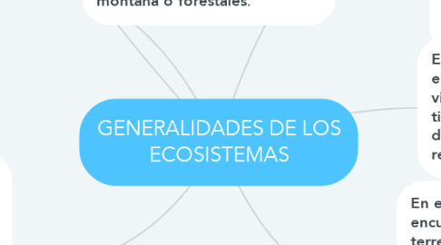 Mind Map: GENERALIDADES DE LOS ECOSISTEMAS