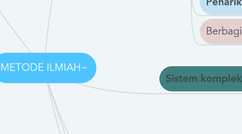 Mind Map: METODE ILMIAH~