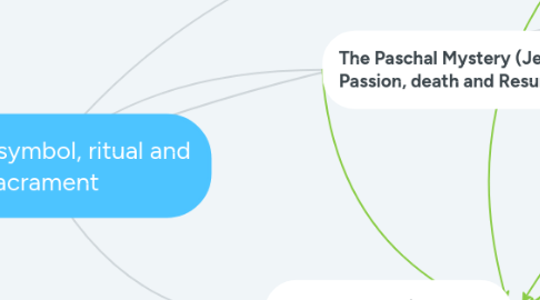 Mind Map: Christian symbol, ritual and sacrament