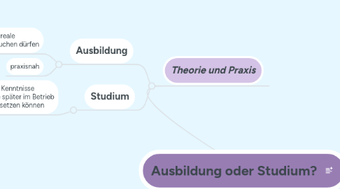 Mind Map: Ausbildung oder Studium?