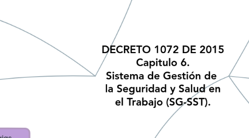 Mind Map: DECRETO 1072 DE 2015 Capitulo 6. Sistema de Gestión de  la Seguridad y Salud en el Trabajo (SG-SST).