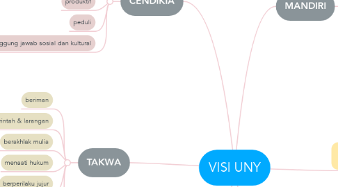 Mind Map: VISI UNY