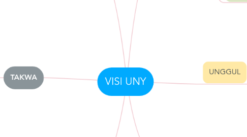 Mind Map: VISI UNY