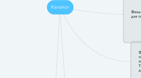 Mind Map: Каталог