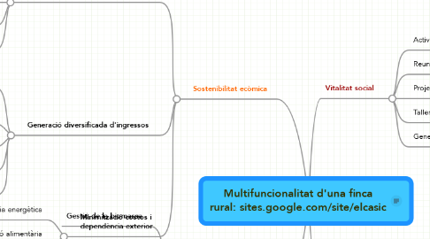 Mind Map: Multifuncionalitat d'una finca rural: sites.google.com/site/elcasic