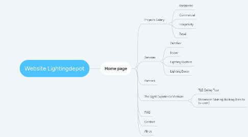 Mind Map: Website Lightingdepot