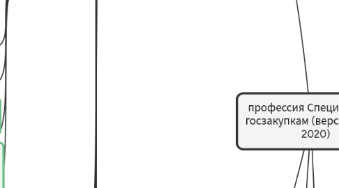 Mind Map: профессия Специалист по госзакупкам (версия август 2020)