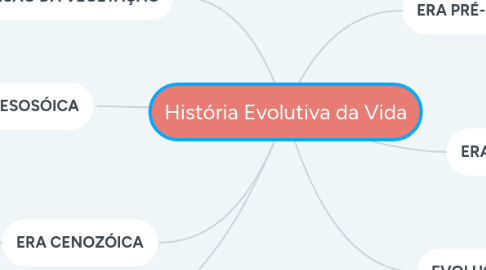 Mind Map: História Evolutiva da Vida