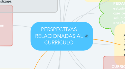 Mind Map: PERSPECTIVAS RELACIONADAS AL CURRÍCULO