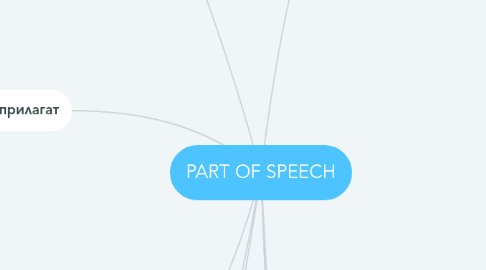 Mind Map: PART OF SPEECH