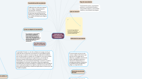 Mind Map: PATRONES DE CONOCIMIENTO EN ENFERMERÍA