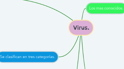 Mind Map: Virus.