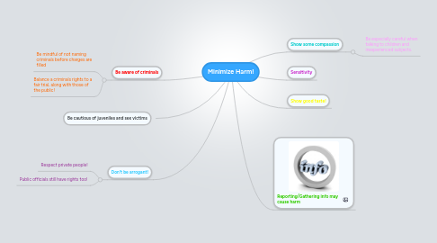 Mind Map: Minimize Harm!
