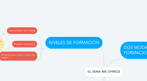 Mind Map: EL SENA ME OFRECE