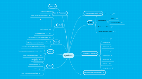 Mind Map: Eportfolio