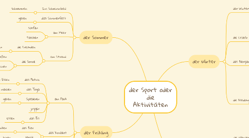 Mind Map: der Sport oder die Aktivitäten