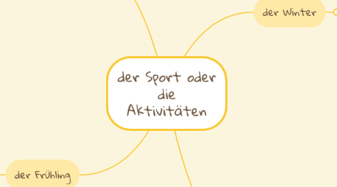 Mind Map: der Sport oder die Aktivitäten