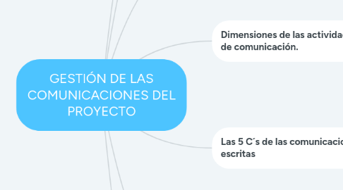 Mind Map: GESTIÓN DE LAS COMUNICACIONES DEL PROYECTO