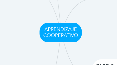 Mind Map: APRENDIZAJE COOPERATIVO