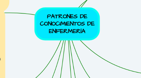 Mind Map: PATRONES DE CONOCIMIENTOS DE ENFERMERÍA