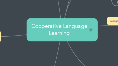 Mind Map: Cooperative Language Learning