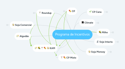 Mind Map: Programa de Incentivos