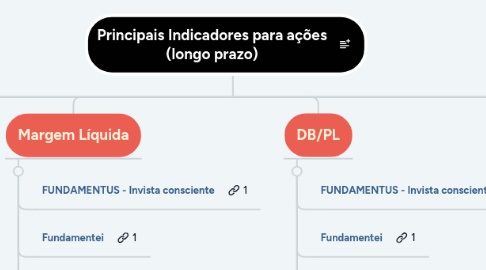 Mind Map: Principais Indicadores para ações (longo prazo)