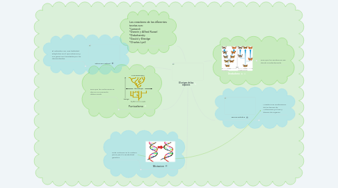 Mind Map: El origen de las especies