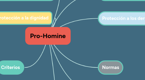 Mind Map: Pro-Homine