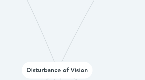 Mind Map: Disturbance of Vision