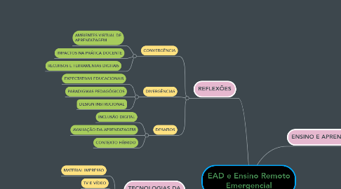 Mind Map: EAD e Ensino Remoto Emergencial