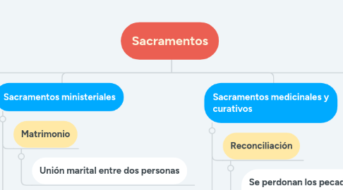 Mind Map: Sacramentos