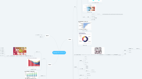 Mind Map: Spotifyリサーチマップ