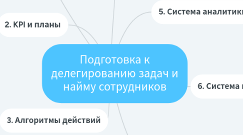 Mind Map: Подготовка к делегированию задач и найму сотрудников