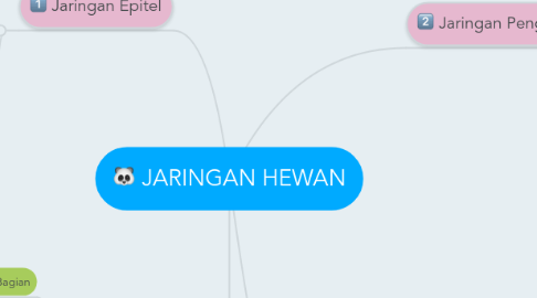 Mind Map: JARINGAN HEWAN