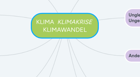 Mind Map: Einflüsse