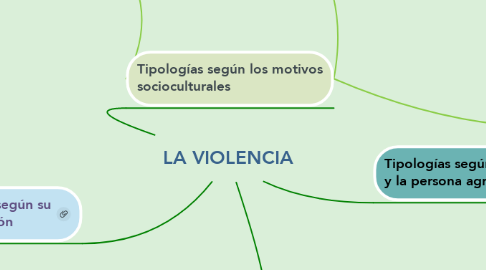 Mind Map: LA VIOLENCIA