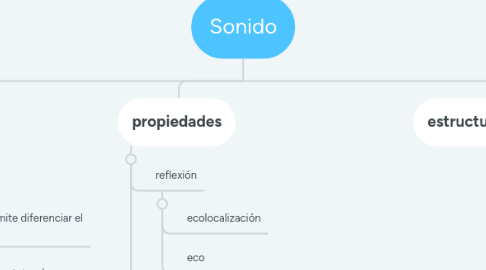 Mind Map: Sonido