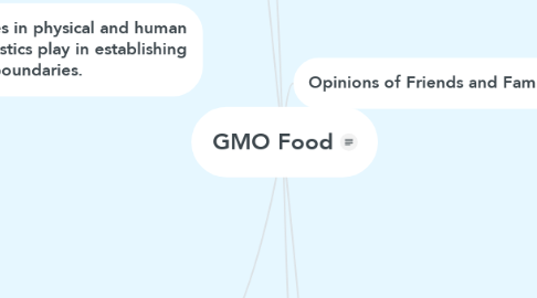 Mind Map: GMO Food