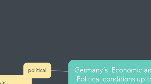 Mind Map: Germany´s  Economic and Political conditions up to 1929