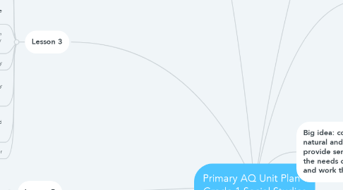 Mind Map: Primary AQ Unit Plan - Grade 1 Social Studies