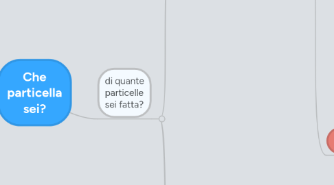 Mind Map: Che particella sei?