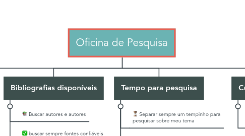 Mind Map: Oficina de Pesquisa